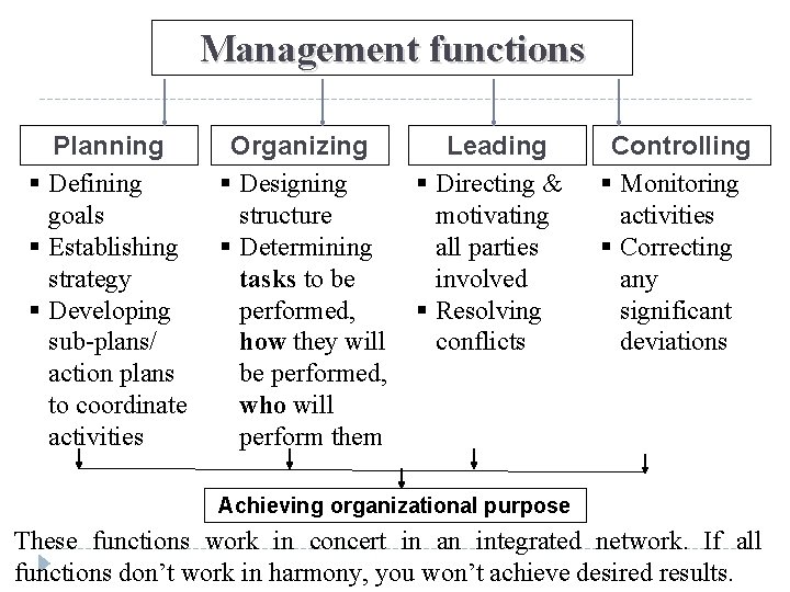 Management functions Planning § Defining goals § Establishing strategy § Developing sub-plans/ action plans