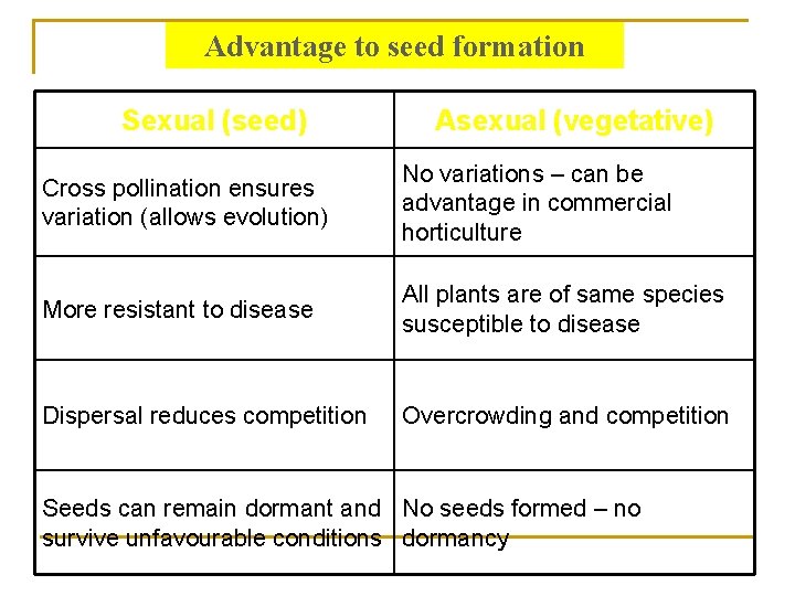 Advantage to seed formation Sexual (seed) Asexual (vegetative) Cross pollination ensures variation (allows evolution)