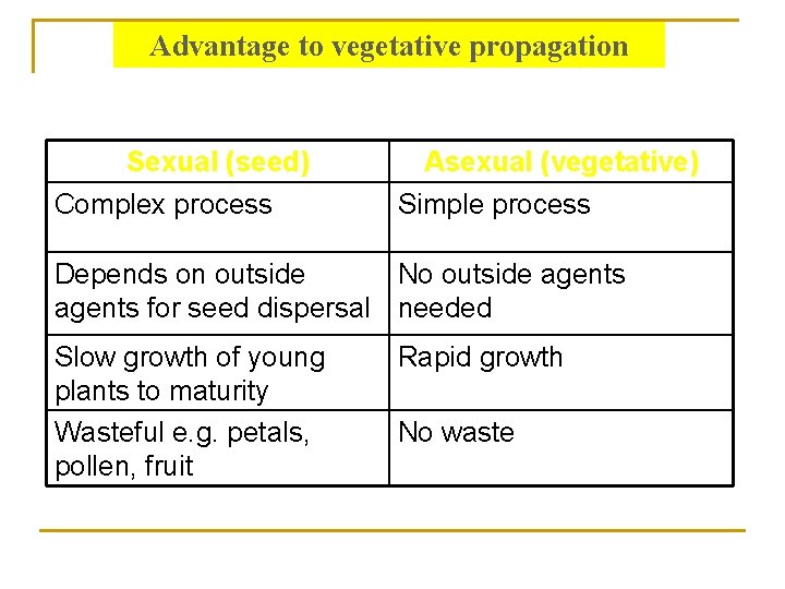 Advantage to vegetative propagation Sexual (seed) Complex process Asexual (vegetative) Simple process Depends on