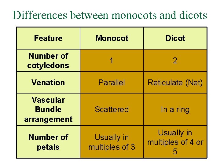 Differences between monocots and dicots Feature Monocot Dicot Number of cotyledons 1 2 Venation