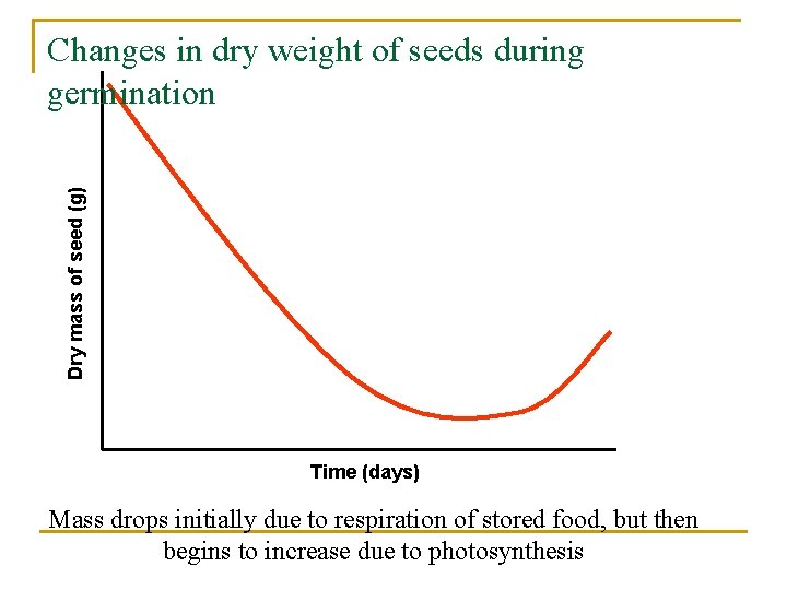 Dry mass of seed (g) Changes in dry weight of seeds during germination Time