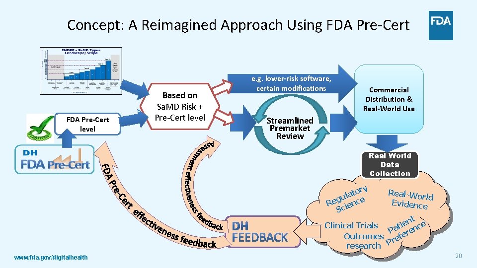 Concept: A Reimagined Approach Using FDA Pre-Cert level Based on Sa. MD Risk +