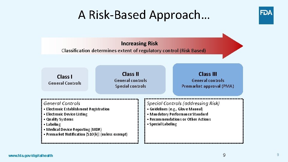 A Risk-Based Approach… Increasing Risk Classification determines extent of regulatory control (Risk Based) Class