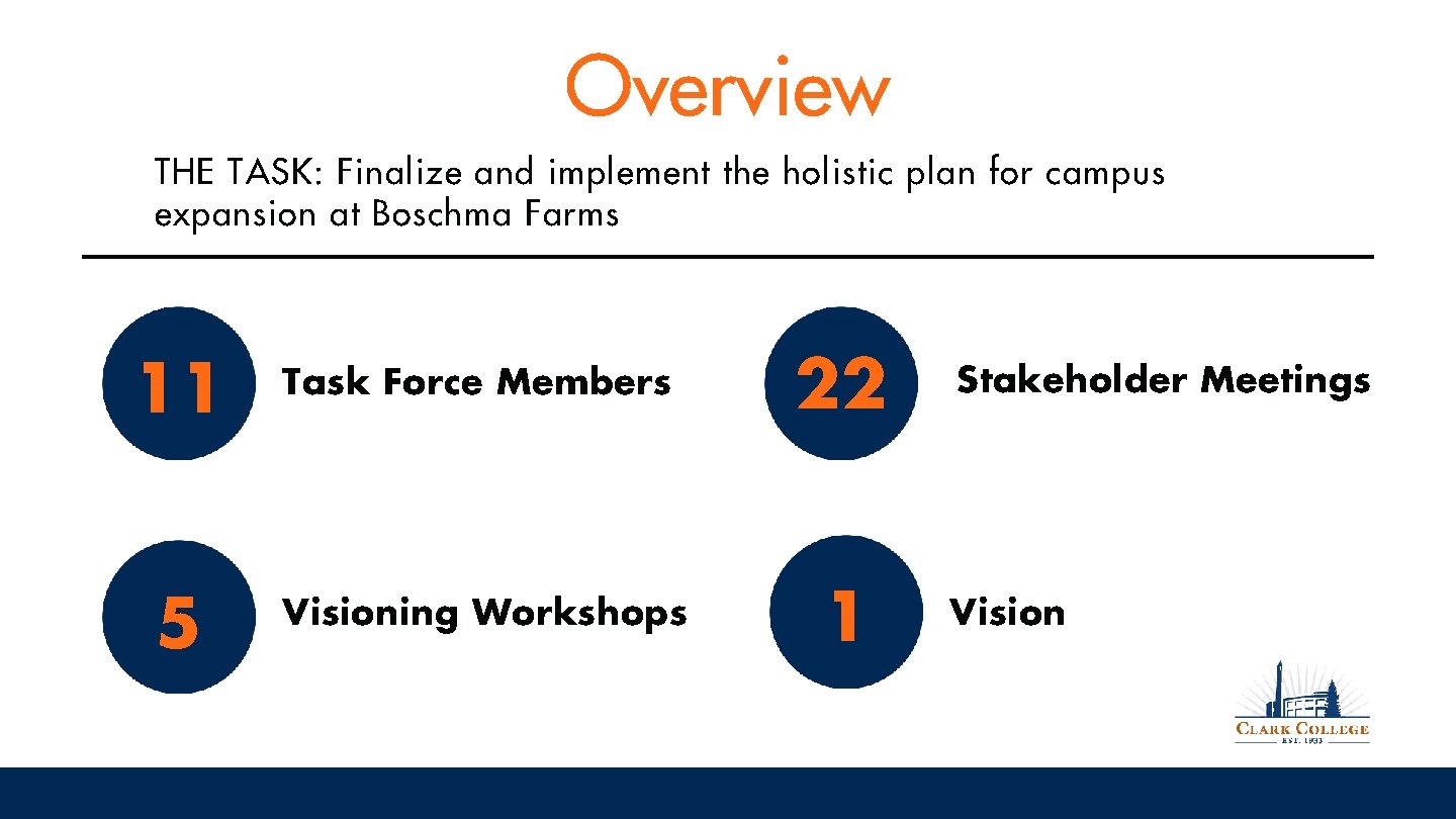 Overview THE TASK: Finalize and implement the holistic plan for campus expansion at Boschma