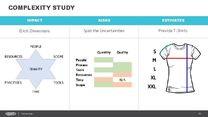 COMPLEXITY STUDY IMPACT RISKS ESTIMATES Elicit Dimensions Spot the Uncertainties Provide T-Shirts CONFIDENTIAL 22