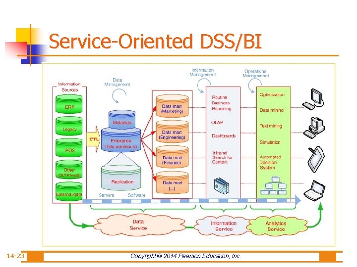 Service-Oriented DSS/BI 14 -23 Copyright © 2014 Pearson Education, Inc. 