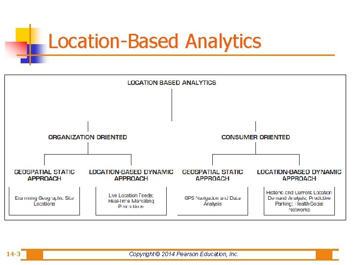 Location-Based Analytics 14 -3 Copyright © 2014 Pearson Education, Inc. 