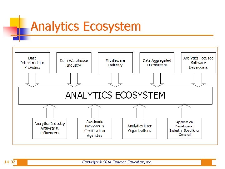 Analytics Ecosystem 14 -32 Copyright © 2014 Pearson Education, Inc. 