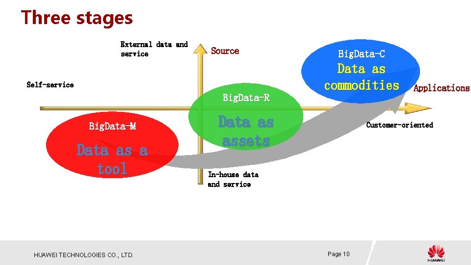 Three stages External data and service Source Big. Data-C Data as commodities Self-service Big.