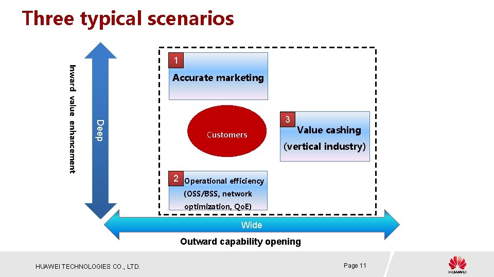 Three typical scenarios Accurate marketing Scale Deep. UP Inward value enhancement 1 3 Customers