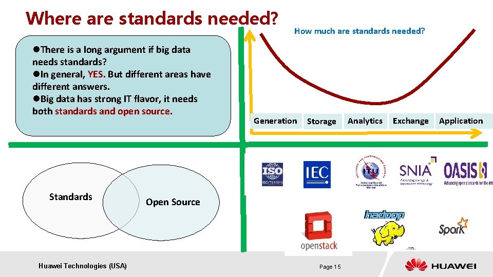 Where are standards needed? l. There is a long argument if big data needs