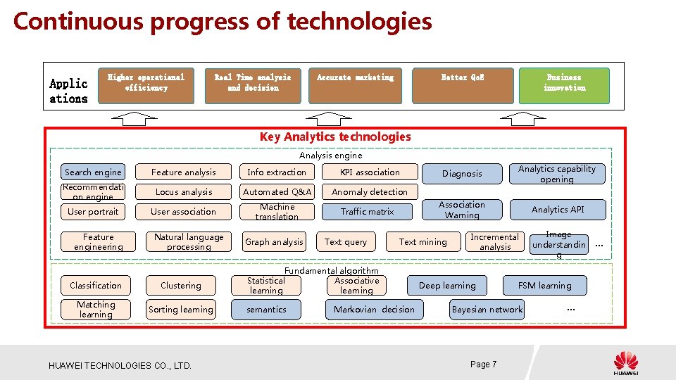 Continuous progress of technologies Applic ations Higher operational efficiency Accurate marketing Real Time analysis