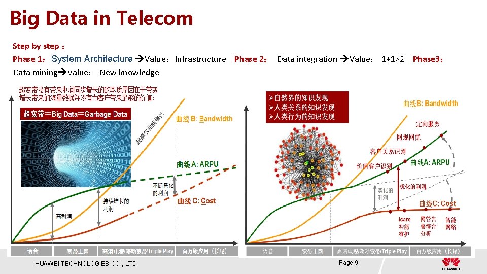 Big Data in Telecom Step by step ： Phase 1：System Architecture Value：Infrastructure Phase 2：