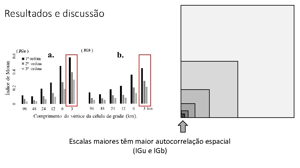 Resultados e discussão Escalas maiores têm maior autocorrelação espacial (IGu e IGb) 