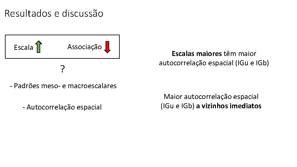 Resultados e discussão Associação Escala ? Escalas maiores têm maior autocorrelação espacial (IGu e