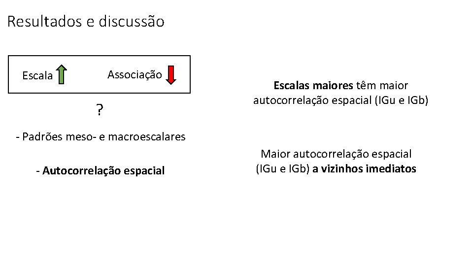 Resultados e discussão Associação Escala ? Escalas maiores têm maior autocorrelação espacial (IGu e