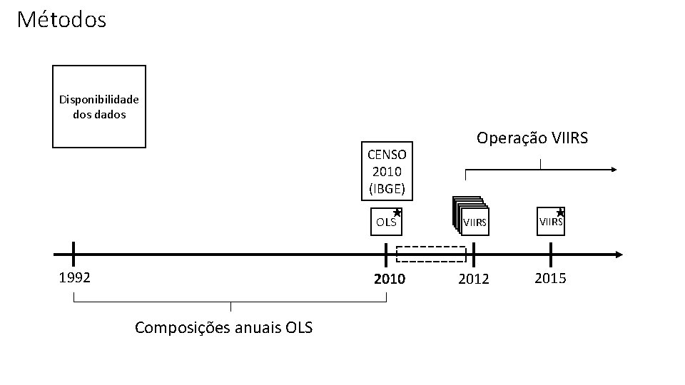 Métodos Disponibilidade dos dados CENSO 2010 (IBGE) OLS 1992 2010 Composições anuais OLS Operação