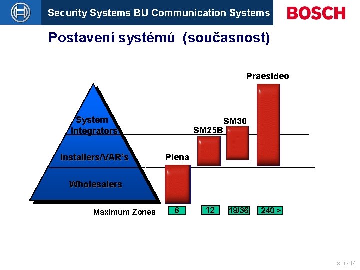 Security Systems BU Communication Systems Postavení systémů (současnost) Praesideo System Integrators Installers/VAR’s SM 25