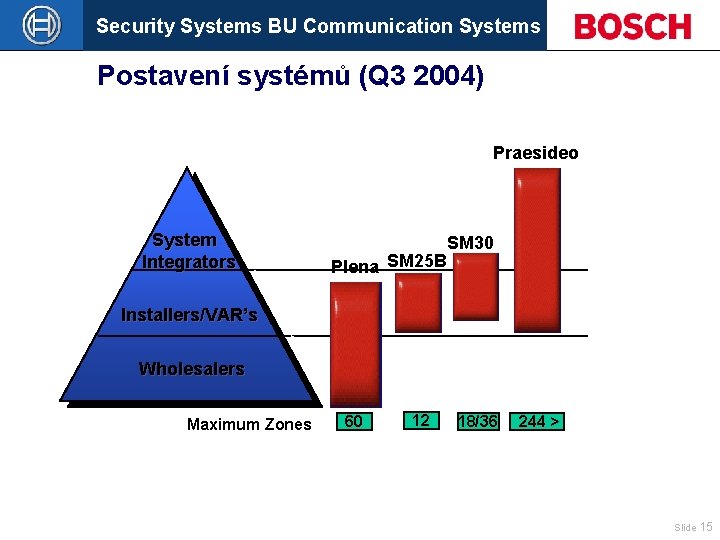 Security Systems BU Communication Systems Postavení systémů (Q 3 2004) Praesideo System Integrators Plena