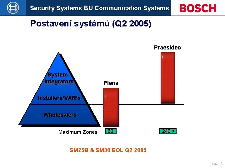 Security Systems BU Communication Systems Postavení systémů (Q 2 2005) Praesideo System Integrators Plena