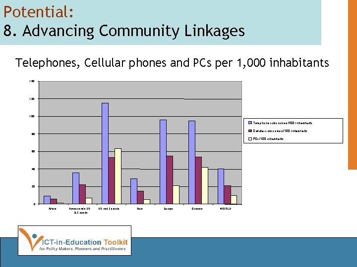 Potential: 8. Advancing Community Linkages Telephones, Cellular phones and PCs per 1, 000 inhabitants