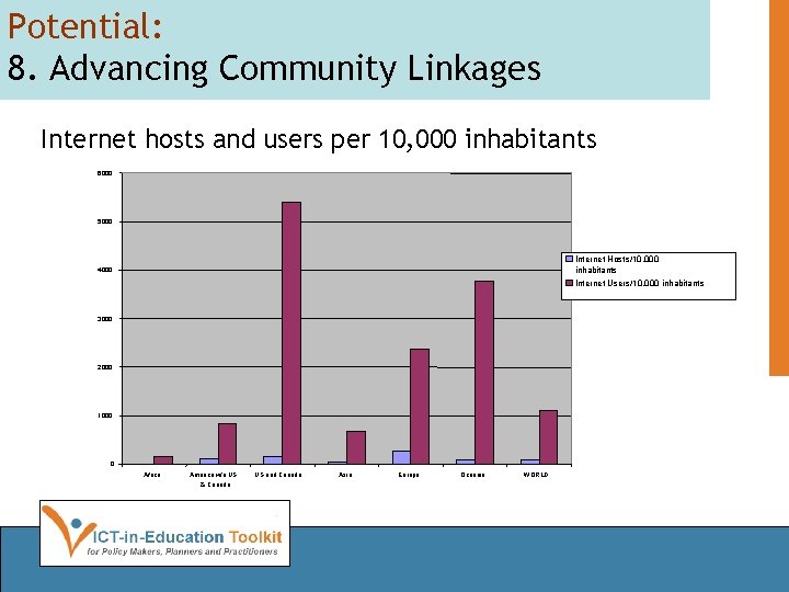 Potential: 8. Advancing Community Linkages Internet hosts and users per 10, 000 inhabitants 6000