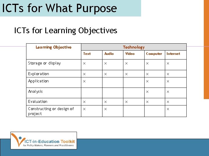ICTs for What Purpose ICTs for Learning Objectives Learning Objective Technology Text Audio Video
