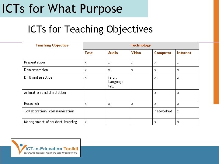 ICTs for What Purpose ICTs for Teaching Objectives Teaching Objective Technology Text Audio Video
