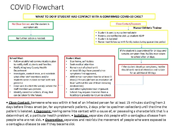 COVID Flowchart • Close Contact: Someone who was within 6 feet of an infected