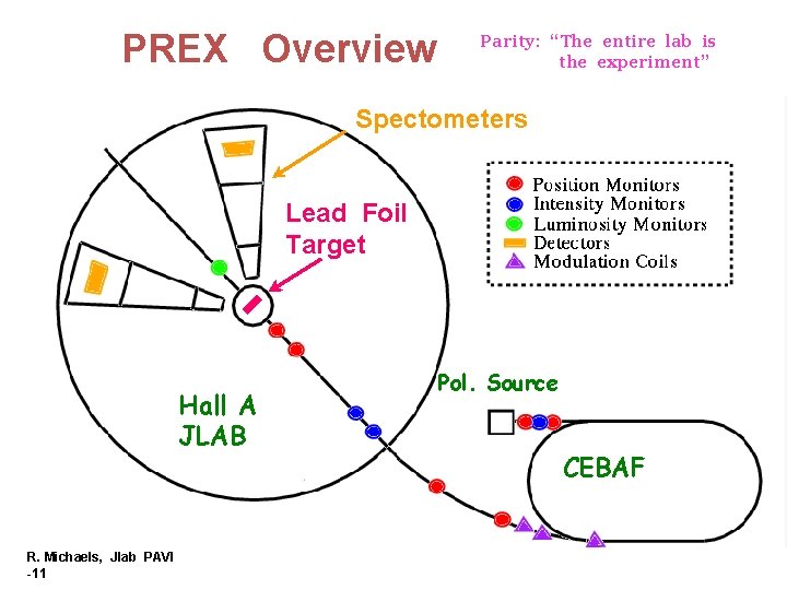 PREX Overview Parity: “The entire lab is the experiment” Spectometers Lead Foil Target Hall
