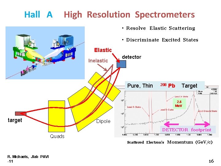 Hall A High Resolution Spectrometers • Resolve Elastic Scattering • Discriminate Excited States Elastic