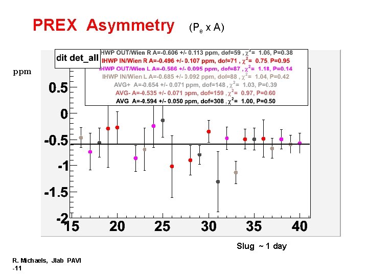 PREX Asymmetry (Pe x A) ppm Slug ~ 1 day R. Michaels, Jlab PAVI