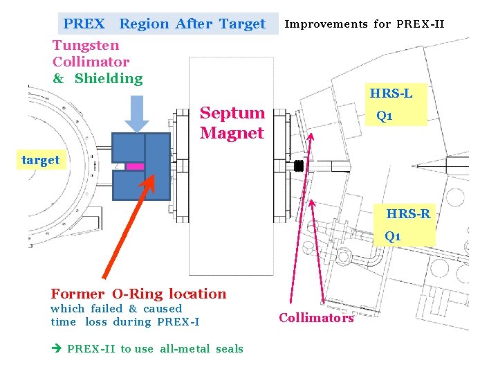 PREX Region After Target Improvements for PREX-II Tungsten Collimator & Shielding HRS-L Septum Magnet