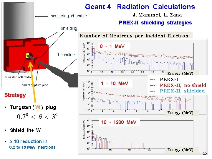 Geant 4 Radiation Calculations J. Mammei, L. Zana scattering chamber PREX-II shielding strategies shielding