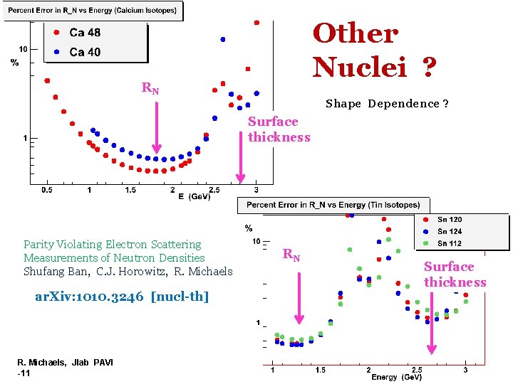 Other Nuclei ? RN Shape Dependence ? Surface thickness Parity Violating Electron Scattering Measurements