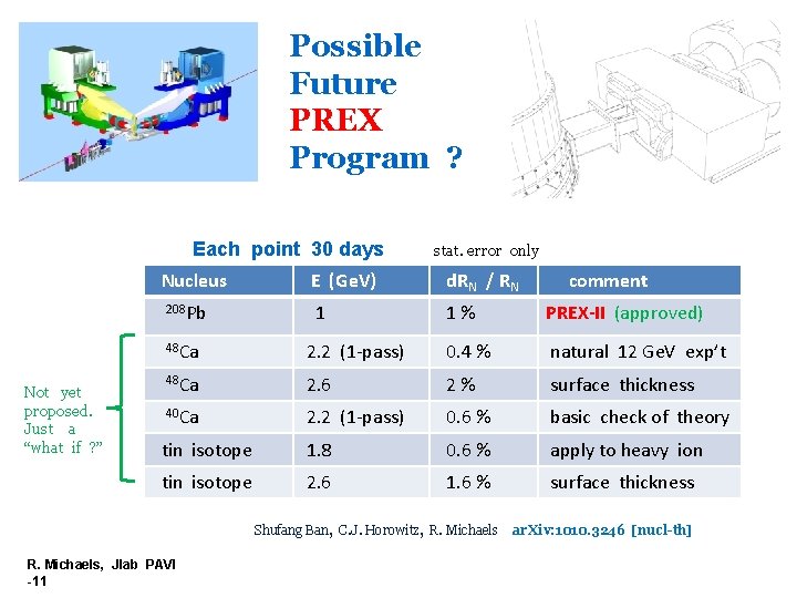 Possible Future PREX Program ? Each point 30 days Nucleus 208 Pb Not yet