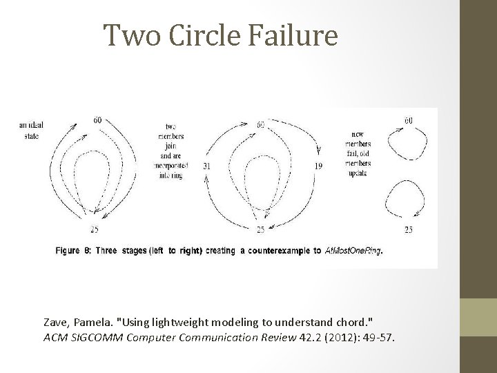 Two Circle Failure Zave, Pamela. "Using lightweight modeling to understand chord. " ACM SIGCOMM Two Circle Failure Zave, Pamela. "Using lightweight modeling to understand chord. " ACM SIGCOMM