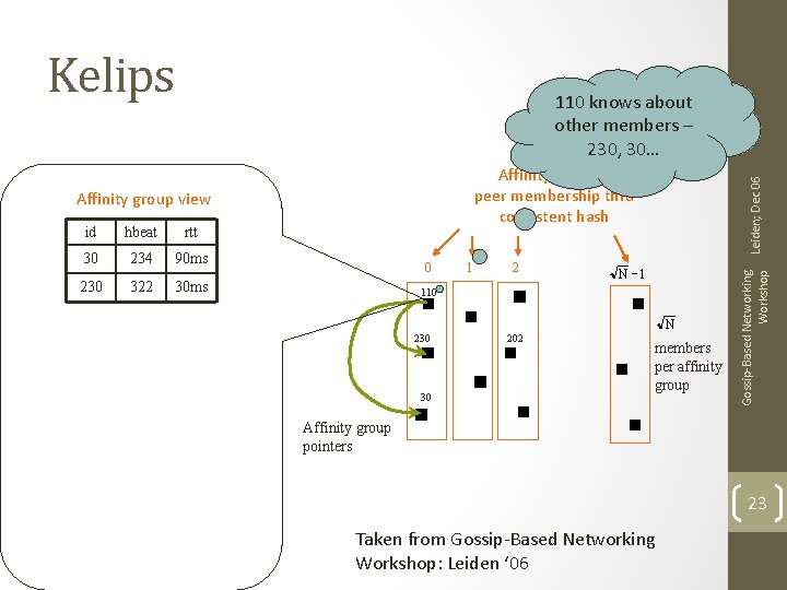 Kelips 110 knows about other members – 230, 30… id hbeat rtt 30 234 Kelips 110 knows about other members – 230, 30… id hbeat rtt 30 234