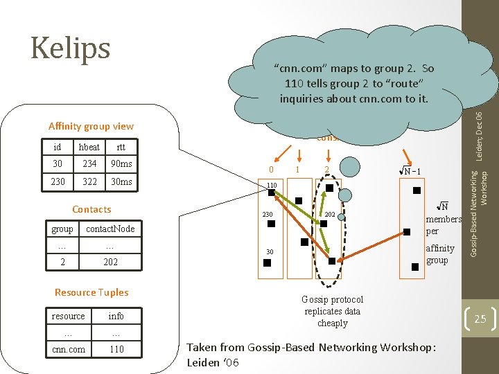 Kelips “cnn. com” maps to group 2. So 110 tells group 2 to “route” Kelips “cnn. com” maps to group 2. So 110 tells group 2 to “route”