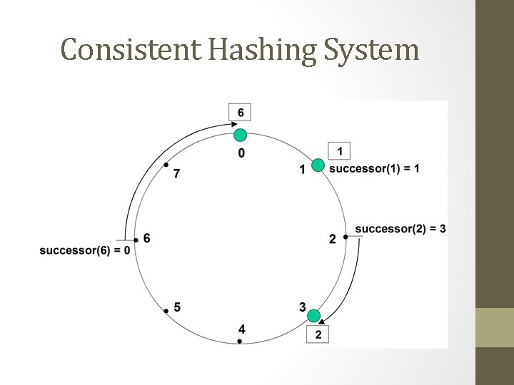 Consistent Hashing System Consistent Hashing System