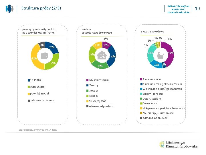 Badanie trackingowe Ministerstwo Klimatu i Środowiska Struktura próby (2/3) przeciętny całkowity dochód na 1