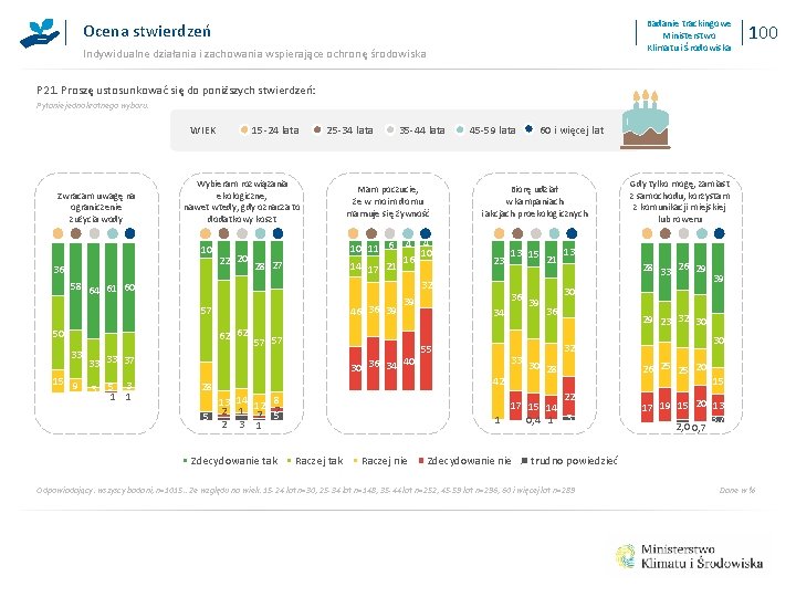 Badanie trackingowe Ministerstwo Klimatu i Środowiska Ocena stwierdzeń Indywidualne działania i zachowania wspierające ochronę