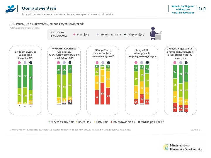 Badanie trackingowe Ministerstwo Klimatu i Środowiska Ocena stwierdzeń Indywidualne działania i zachowania wspierające ochronę