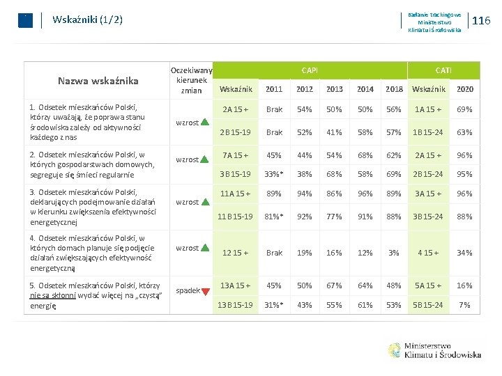 Badanie trackingowe Ministerstwo Klimatu i Środowiska Wskaźniki (1/2) Nazwa wskaźnika 1. Odsetek mieszkańców Polski,