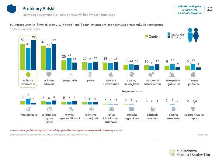 Badanie trackingowe Ministerstwo Klimatu i Środowiska Problemy Polski Największe wyzwania dla Polski a problemy