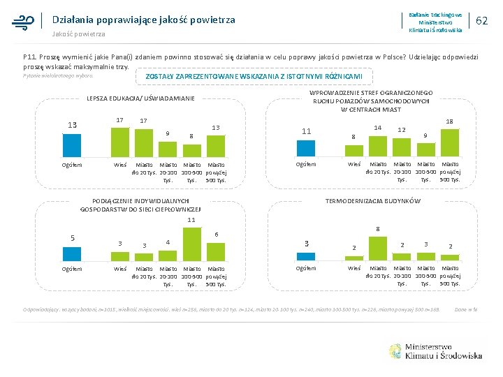 Badanie trackingowe Ministerstwo Klimatu i Środowiska Działania poprawiające jakość powietrza Jakość powietrza 62 P