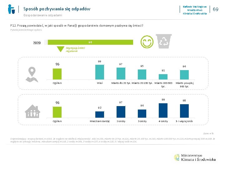 Badanie trackingowe Ministerstwo Klimatu i Środowiska Sposób pozbywania się odpadów Gospodarowanie odpadami 69 P