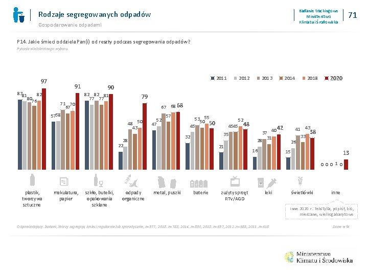 Badanie trackingowe Ministerstwo Klimatu i Środowiska Rodzaje segregowanych odpadów Gospodarowanie odpadami 71 P 14.