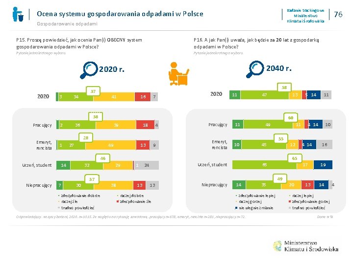 Badanie trackingowe Ministerstwo Klimatu i Środowiska Ocena systemu gospodarowania odpadami w Polsce Gospodarowanie odpadami