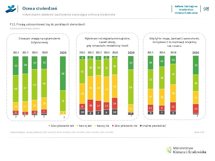 Badanie trackingowe Ministerstwo Klimatu i Środowiska Ocena stwierdzeń Indywidualne działania i zachowania wspierające ochronę